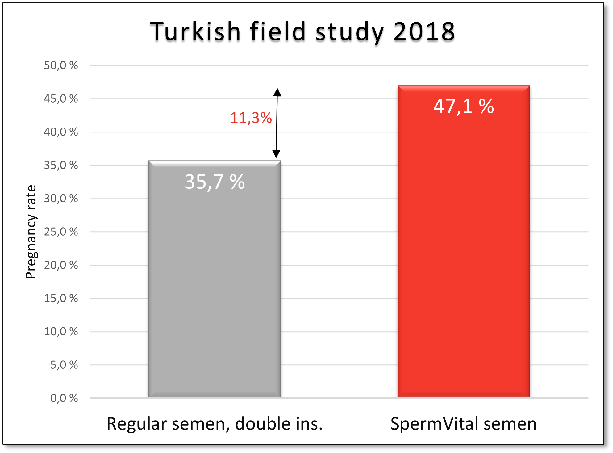 SpermVital shows clear advantage in Turkish field study
